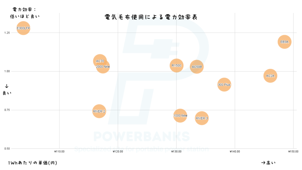 EcoFlow RIVER 3で電気毛布を使う