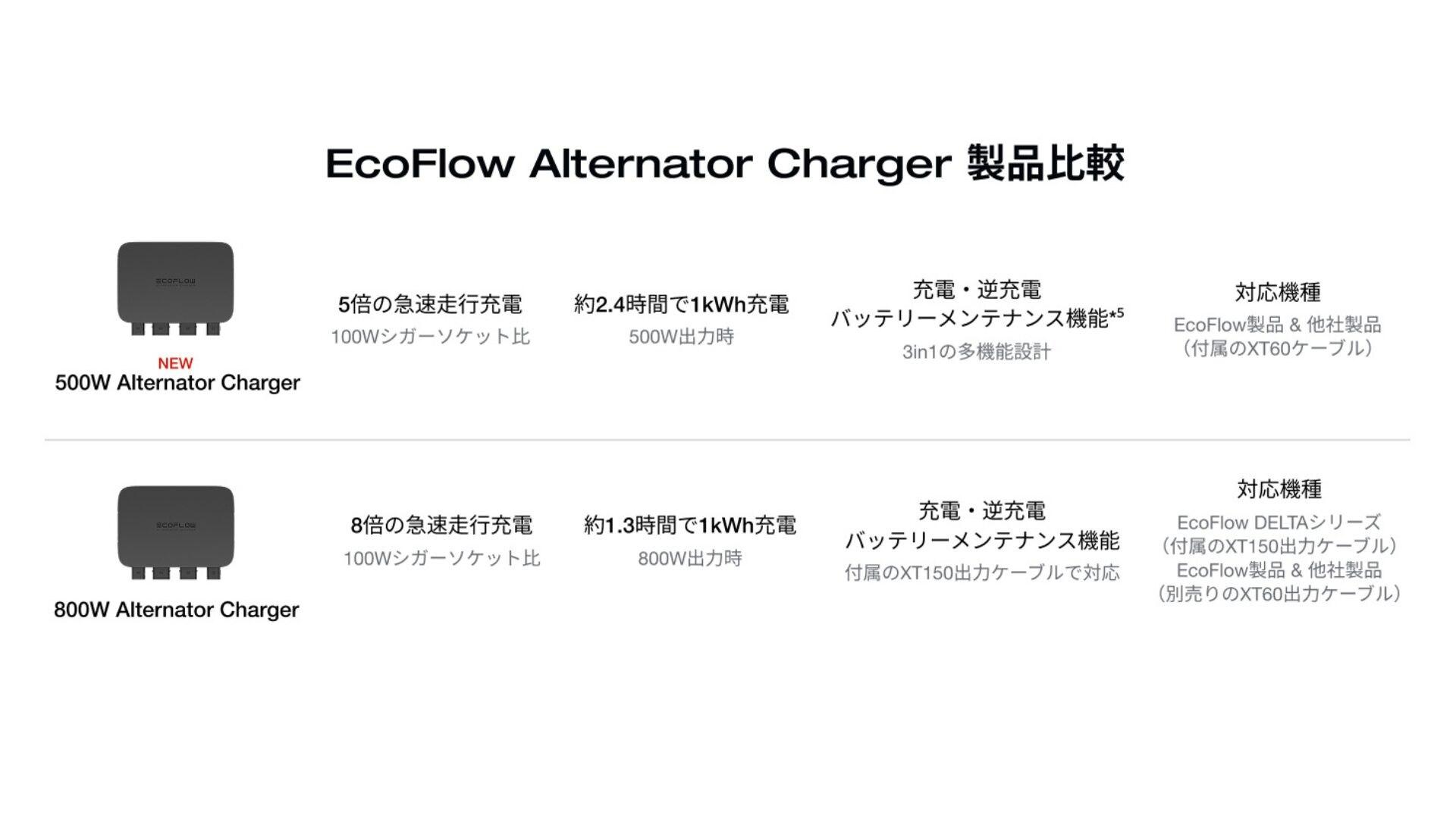 EcoFlow Alternator Charger：500Wと800Wの違い