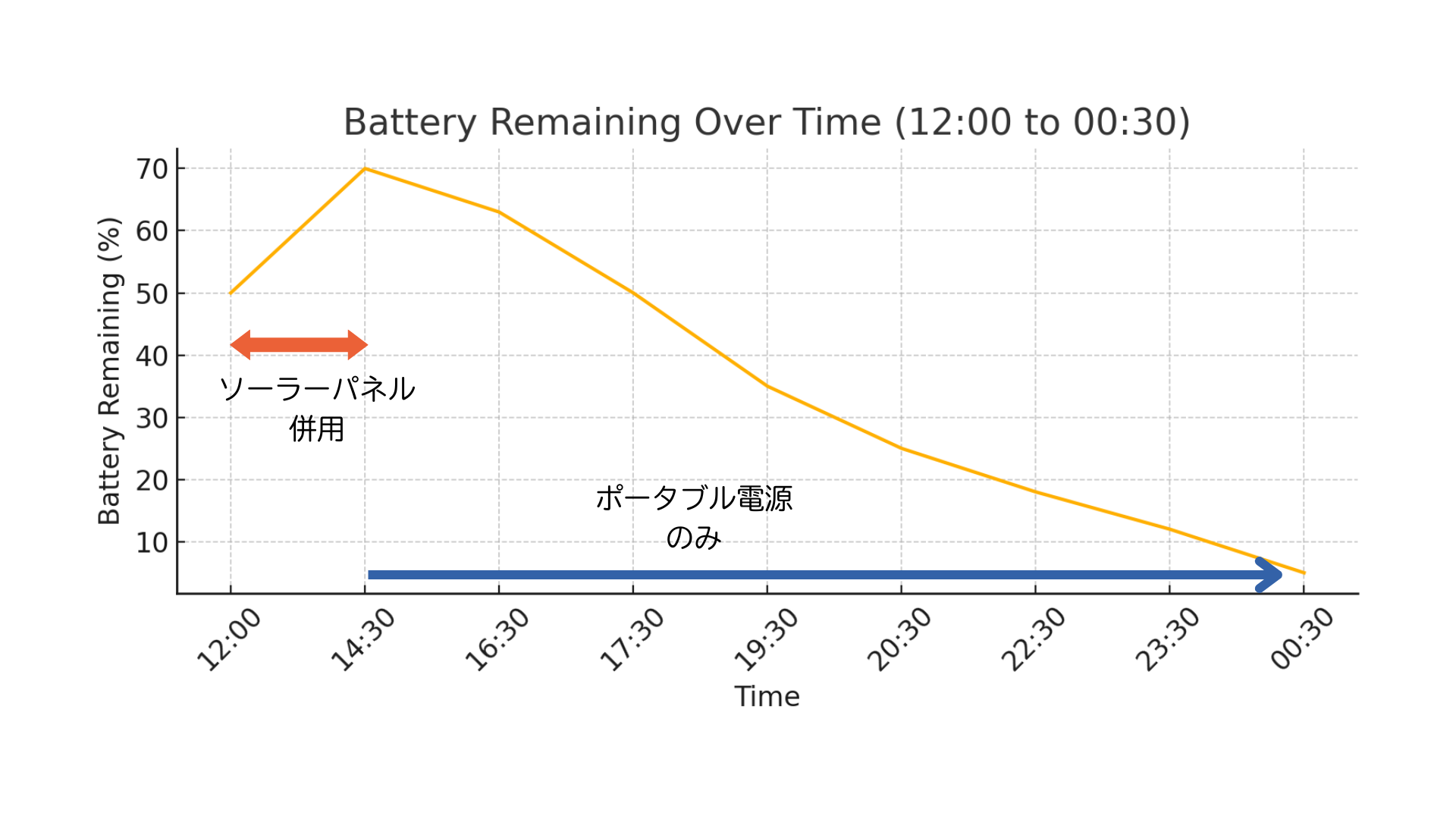 結果:45Wパネルでも「発電≧消費」を実現