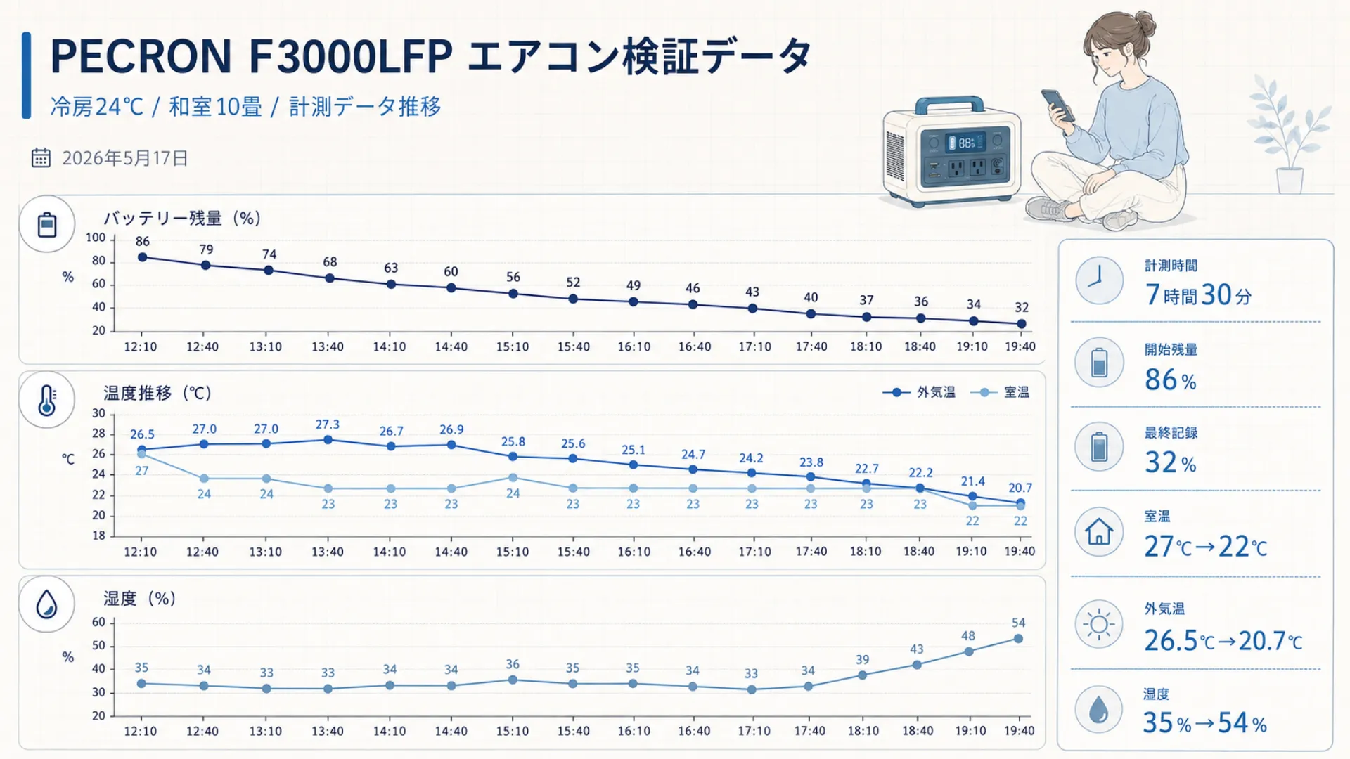 PECRON F3000LFPポータブル電源でのエアコン検証データ