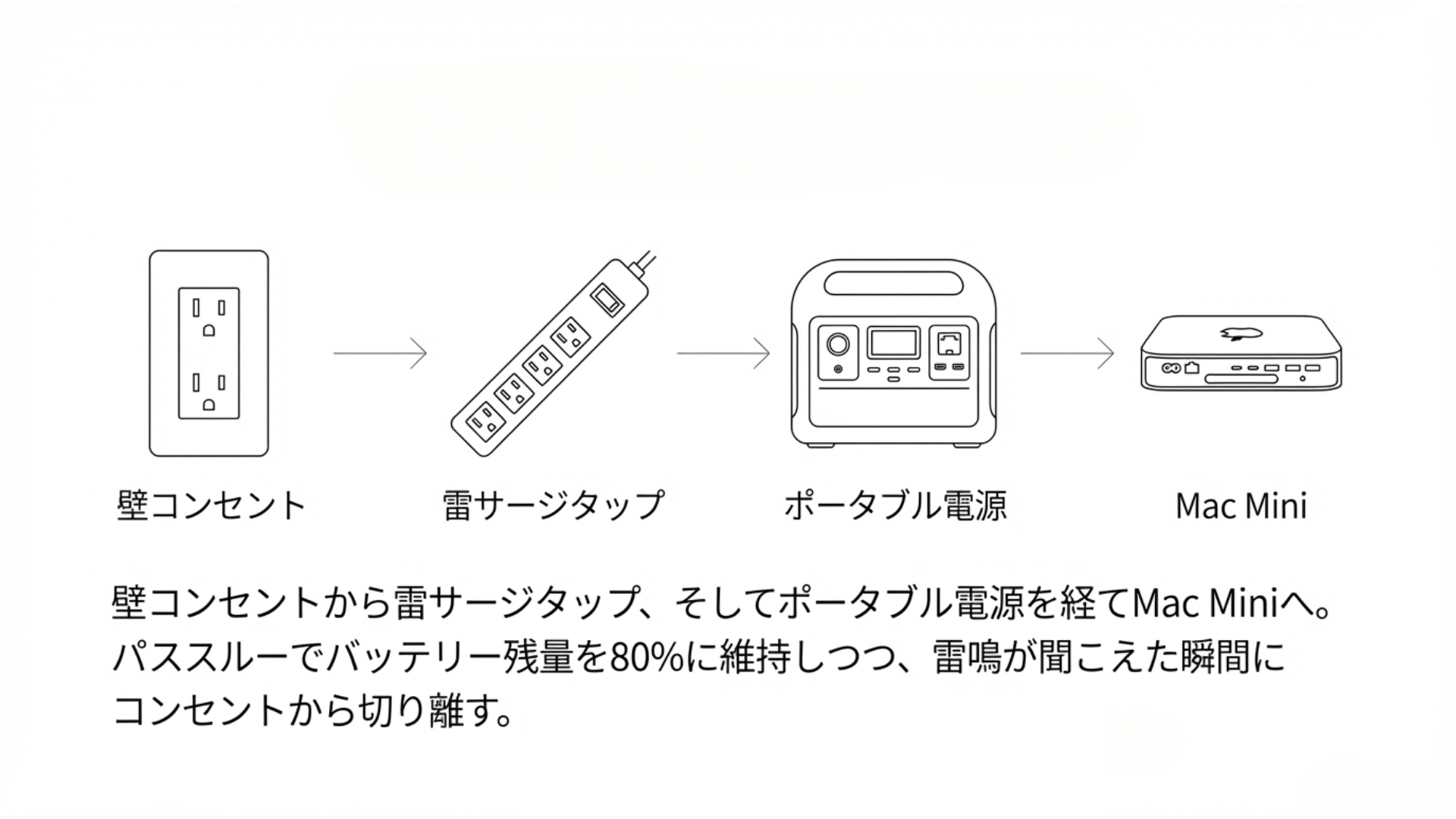 雷対策：壁コンセント → 雷サージタップ → ポータブル電源 → Mac Mini