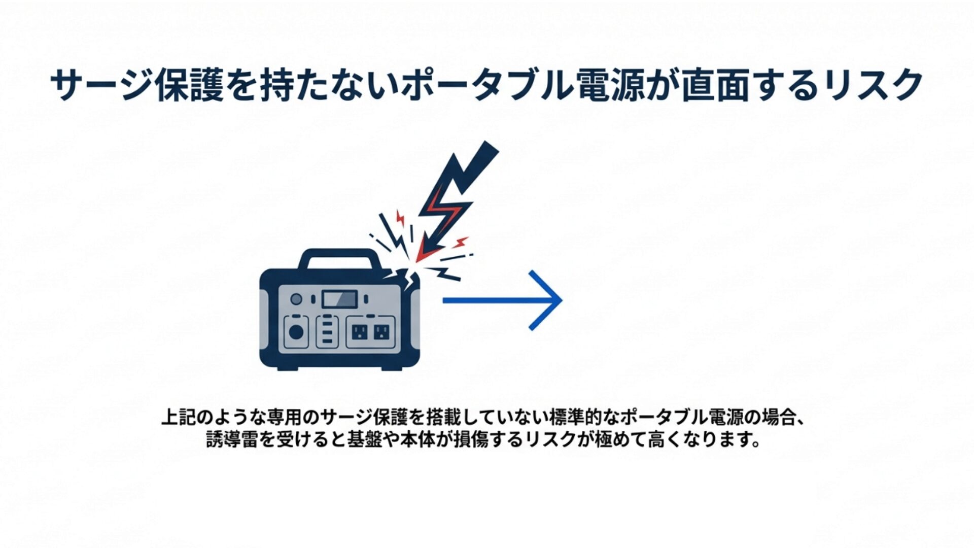 雷サージ保護を搭載していないポータブル電源は、コンセントに繋いだ状態で誘導雷を受けると本体が損傷するリスクがある。