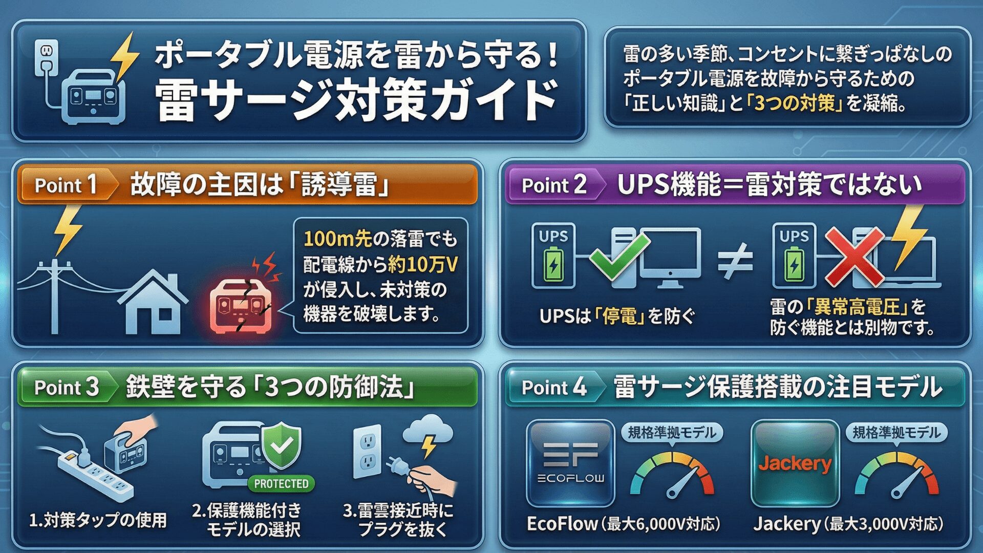 ポータブル電源を雷から守る3つの方法
