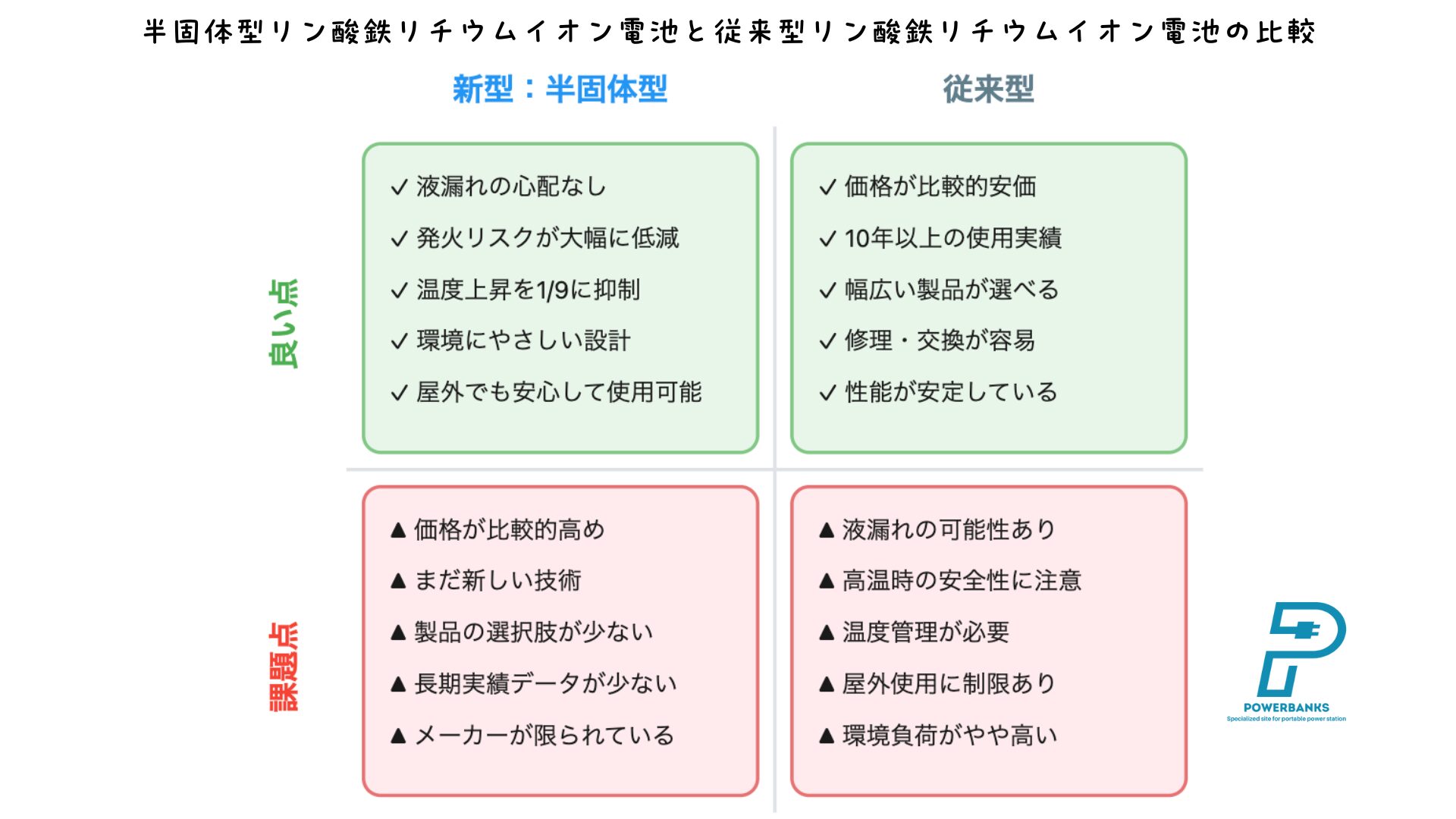 半固体型リン酸鉄リチウムイオン電池と従来型リン酸鉄リチウムイオン電池の比較