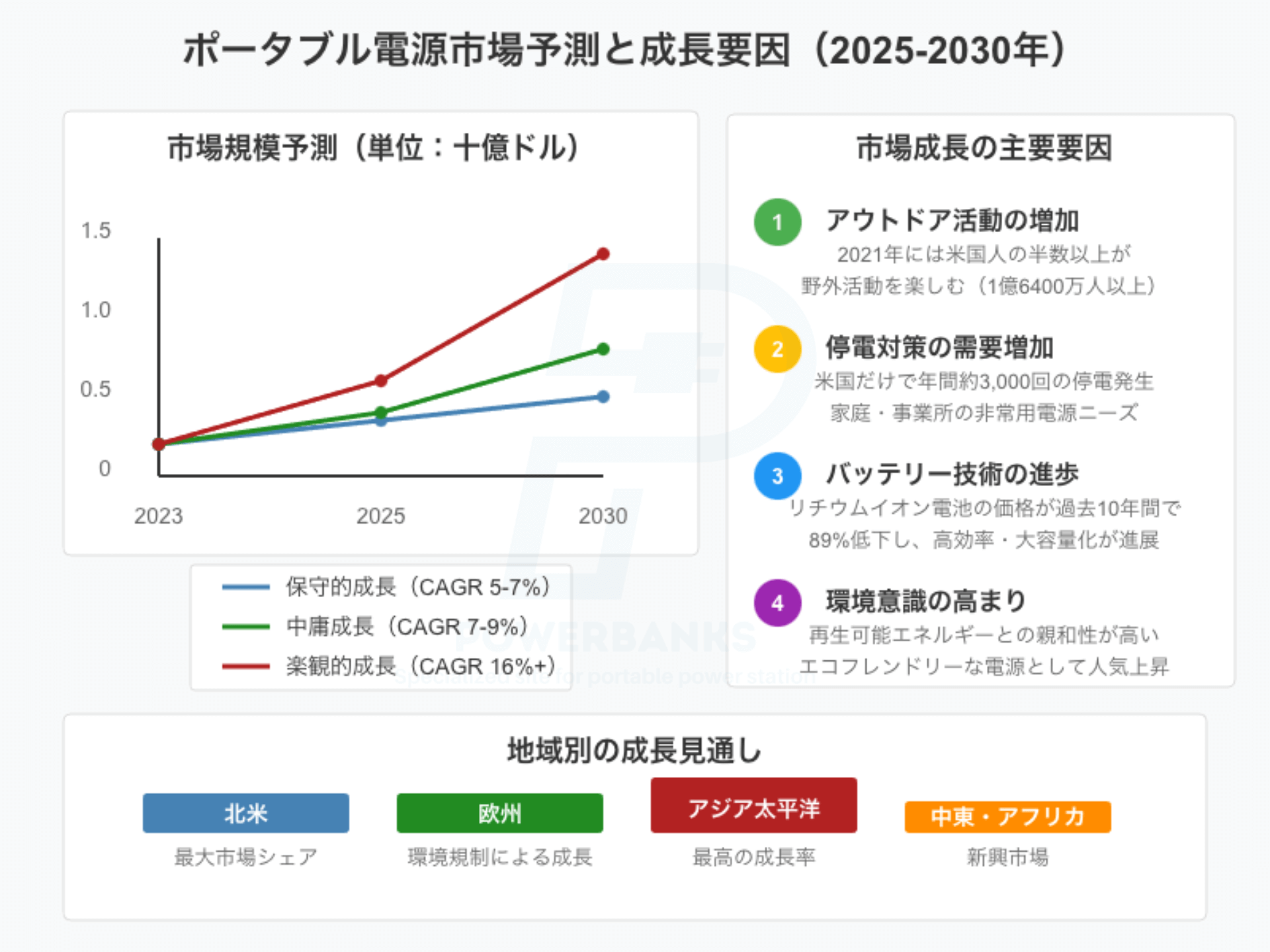 ポータブル電源市場の現状と将来展望（2020-2030年）