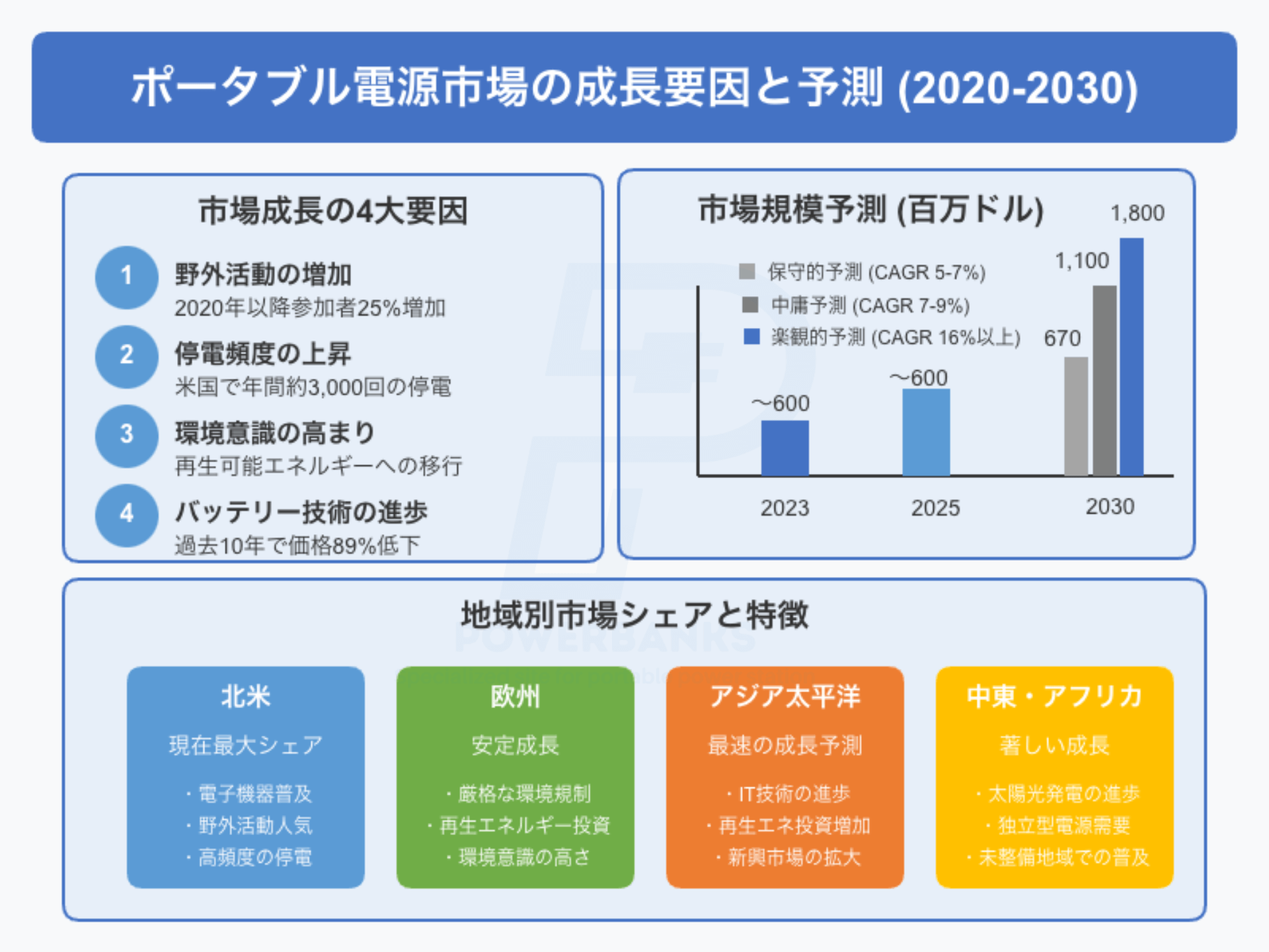 ポータブル電源市場の成長要因と予測