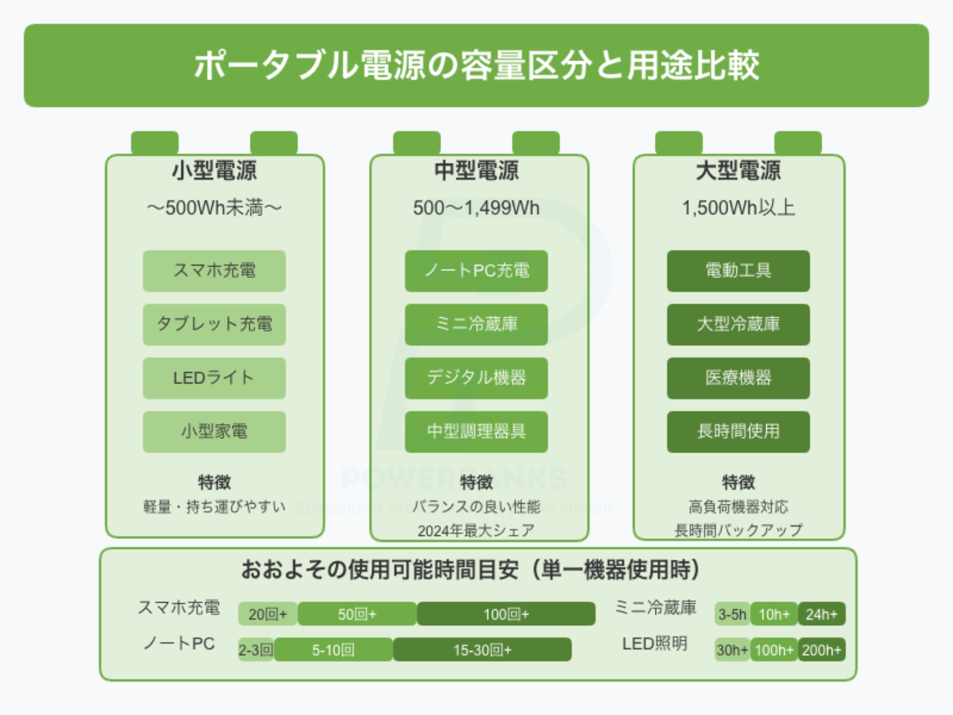 ポータブル電源の容量区分と使用可能時間の目安