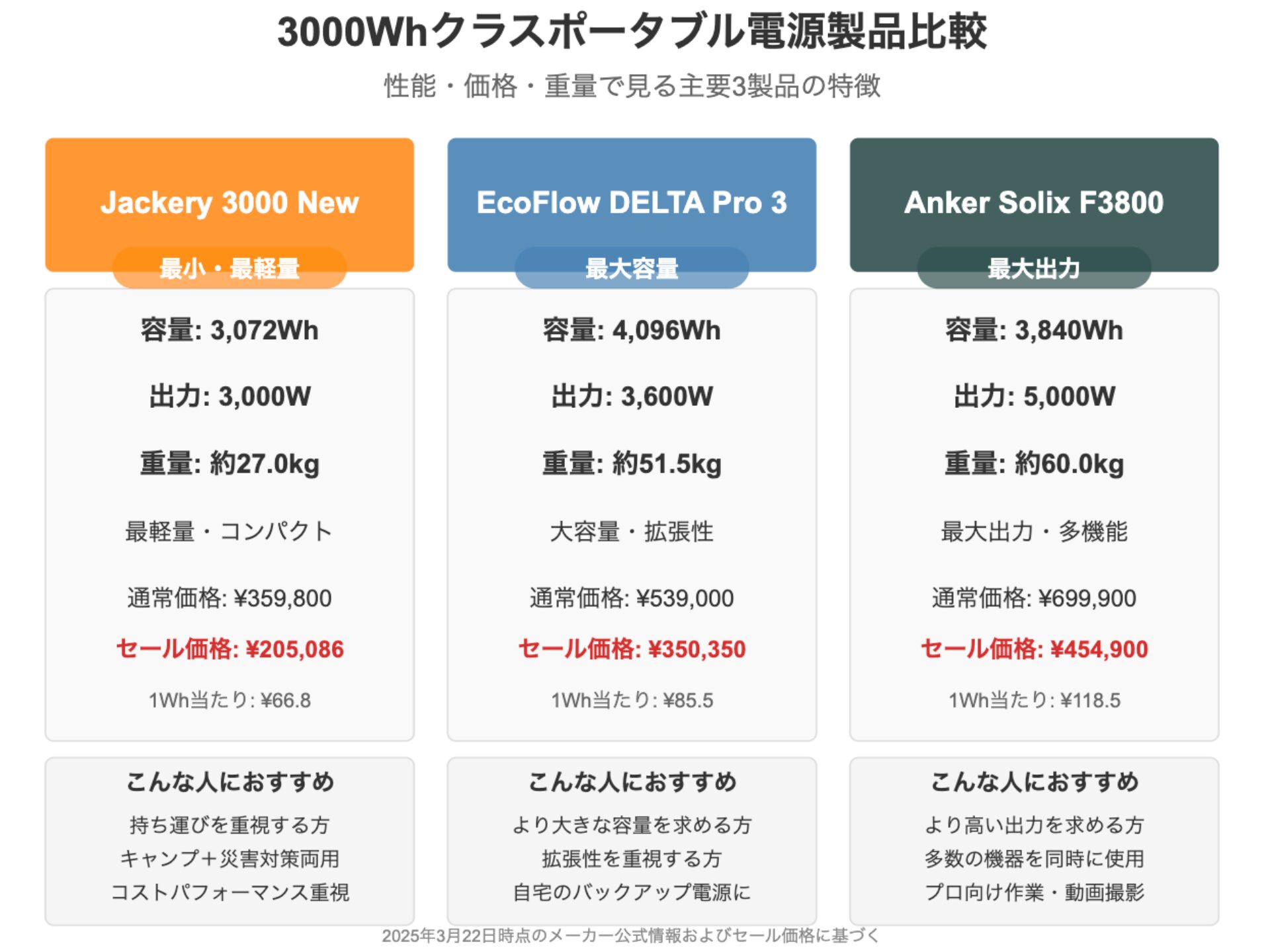 3000Whクラスポータブル電源 主要3製品の特徴比較