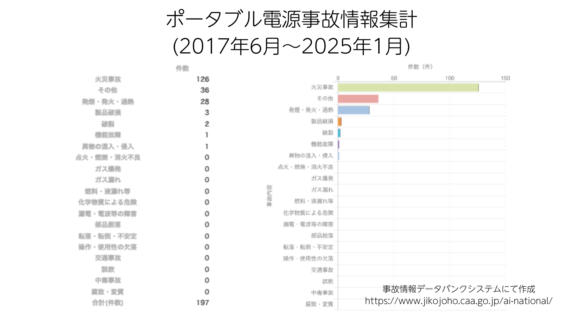 ポータブル電源火災事故発生データ
