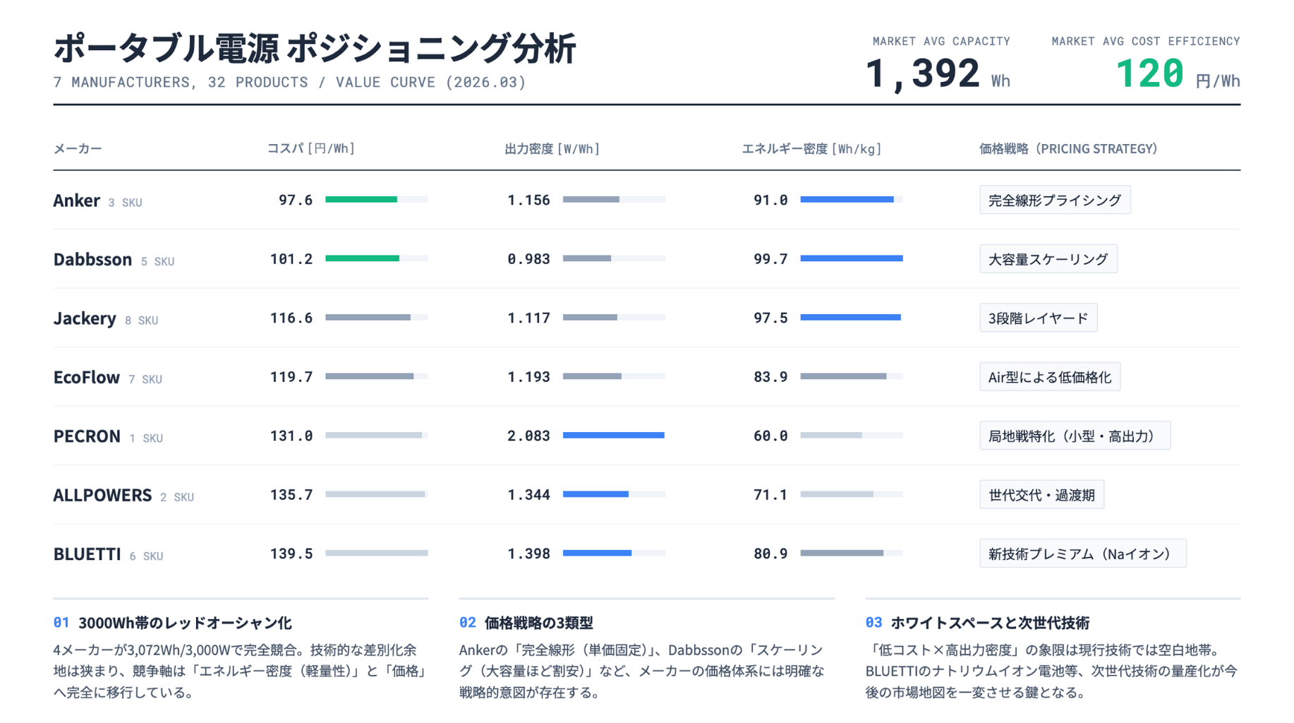 ポータブル電源のポジショニング分析