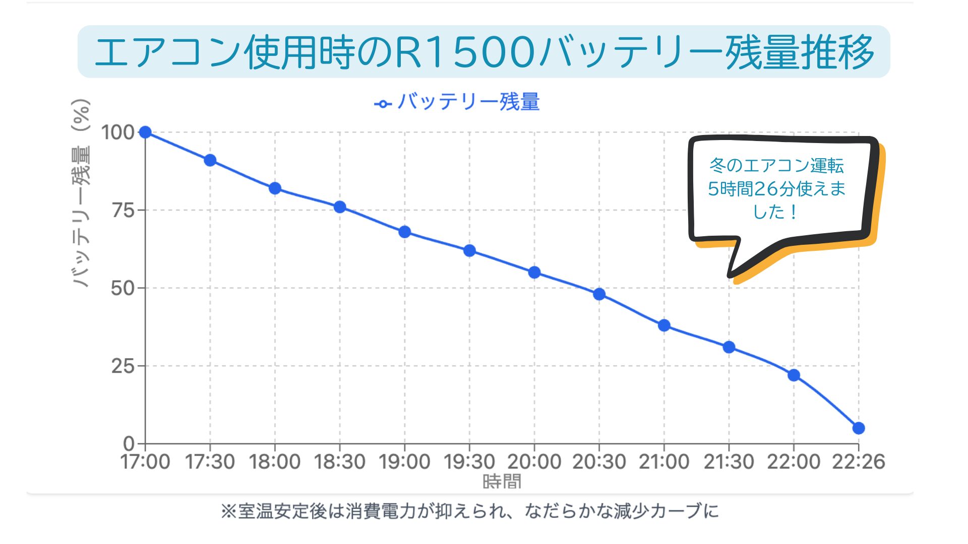 エアコン使用時のR1500バッテリー残量推移