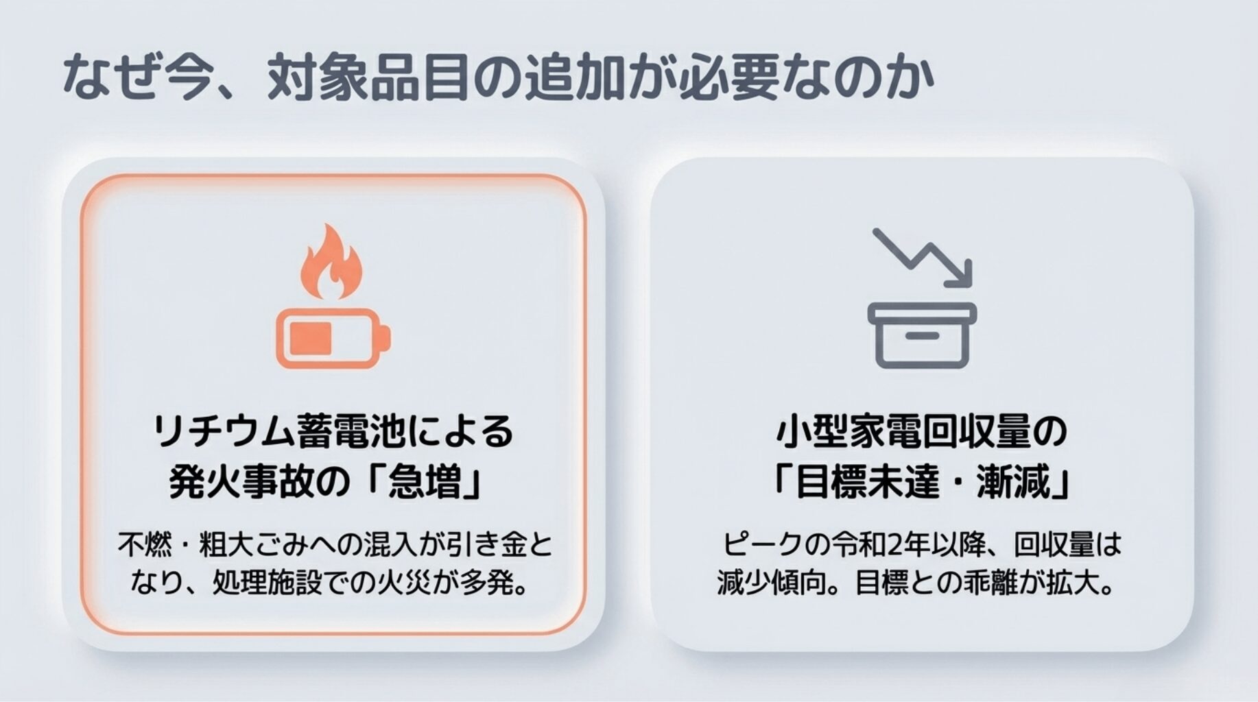 小型家電の回収量が目標に届いていない現状