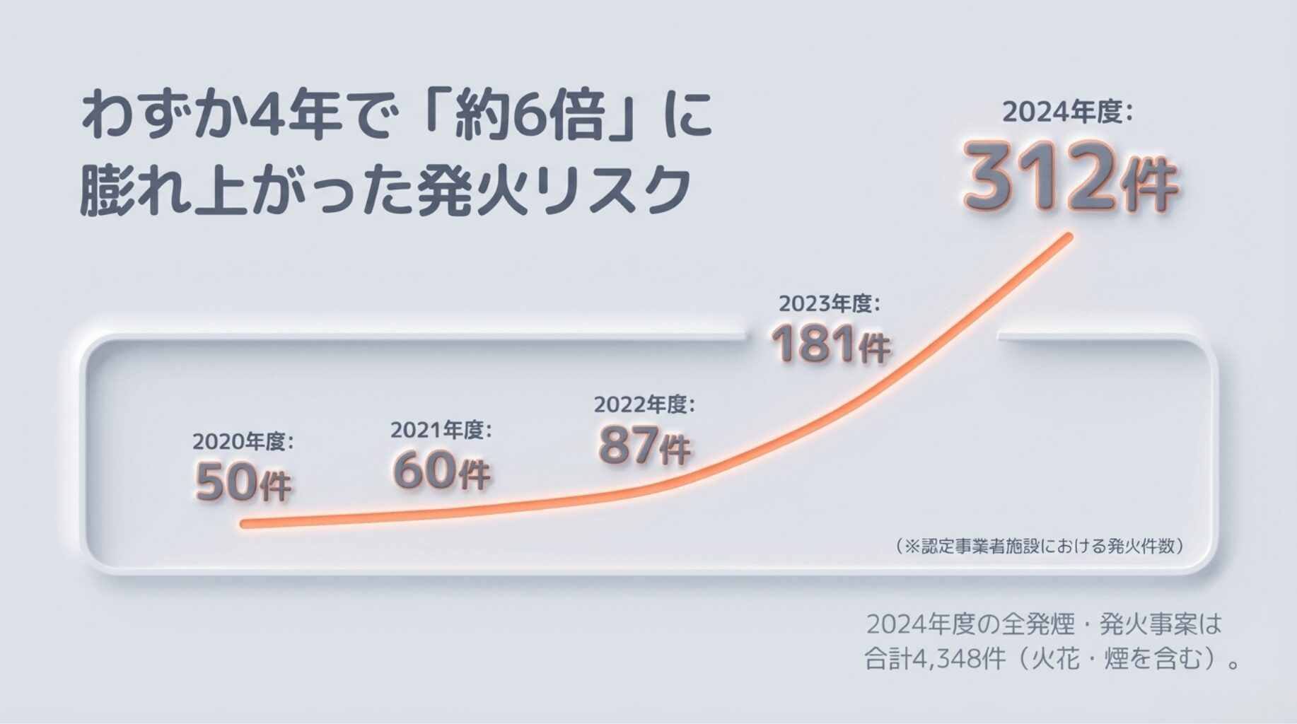品目追加の背景①：リチウムイオン電池の発火事故が急増