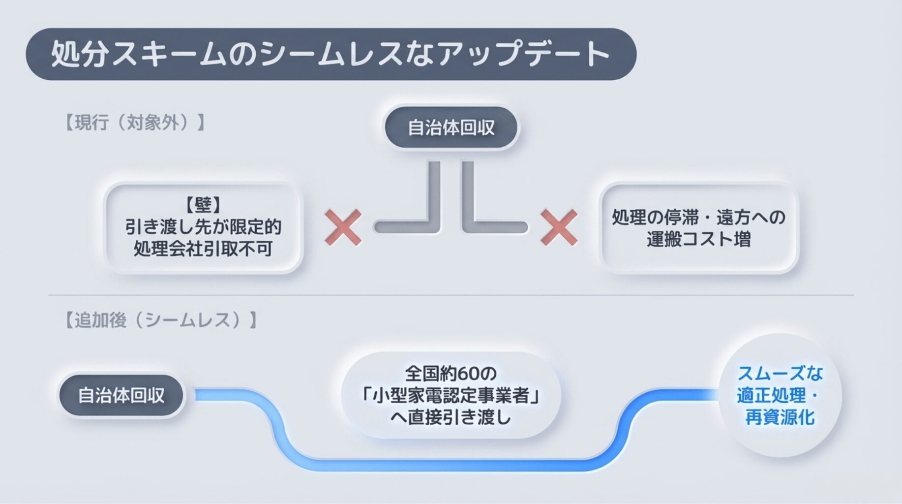小型家電リサイクルルートで再資源化することにより、不燃ごみ処理施設やプラスチック中間処理施設等での発火事故の低減が期待