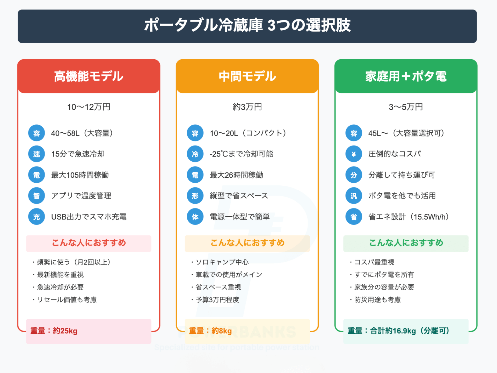 ポータブル冷蔵庫3つの選択肢比較インフォグラフィック