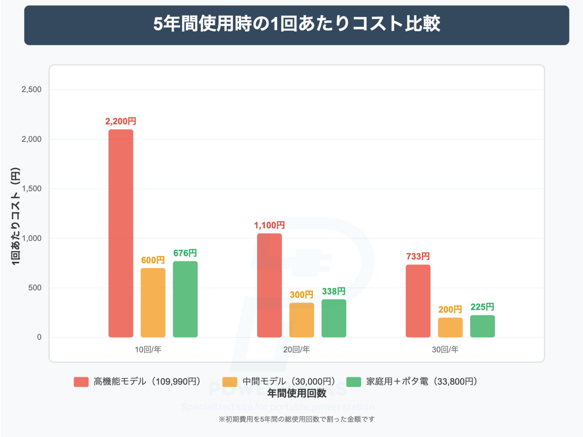 ポータブル冷蔵庫のトータルコスト