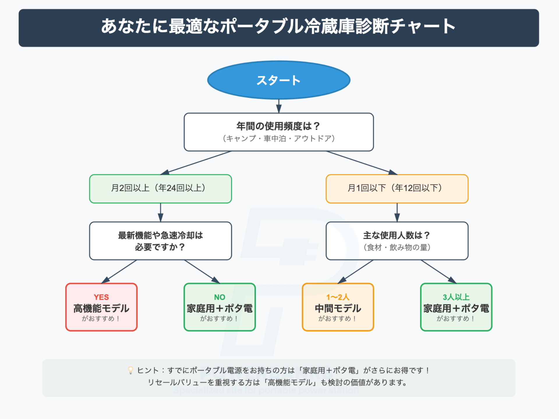 ポータブル冷蔵庫の選び方フローチャート