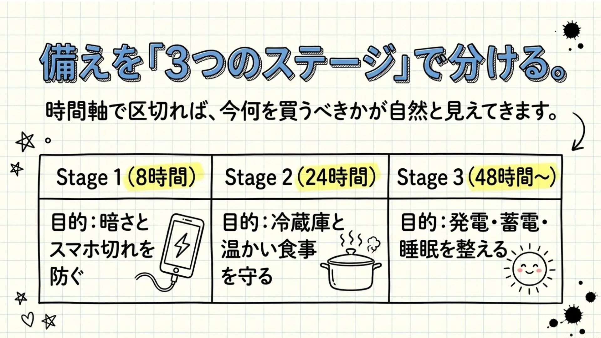 防災の備え3段階