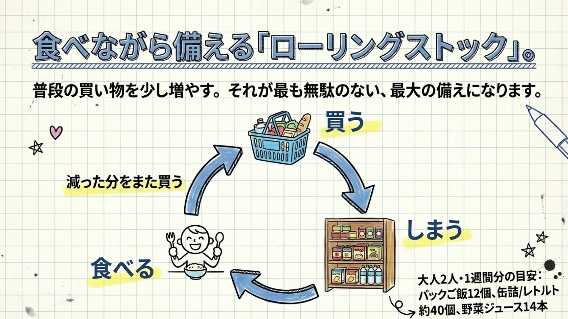 今すぐ揃える基本備蓄リスト:非常食