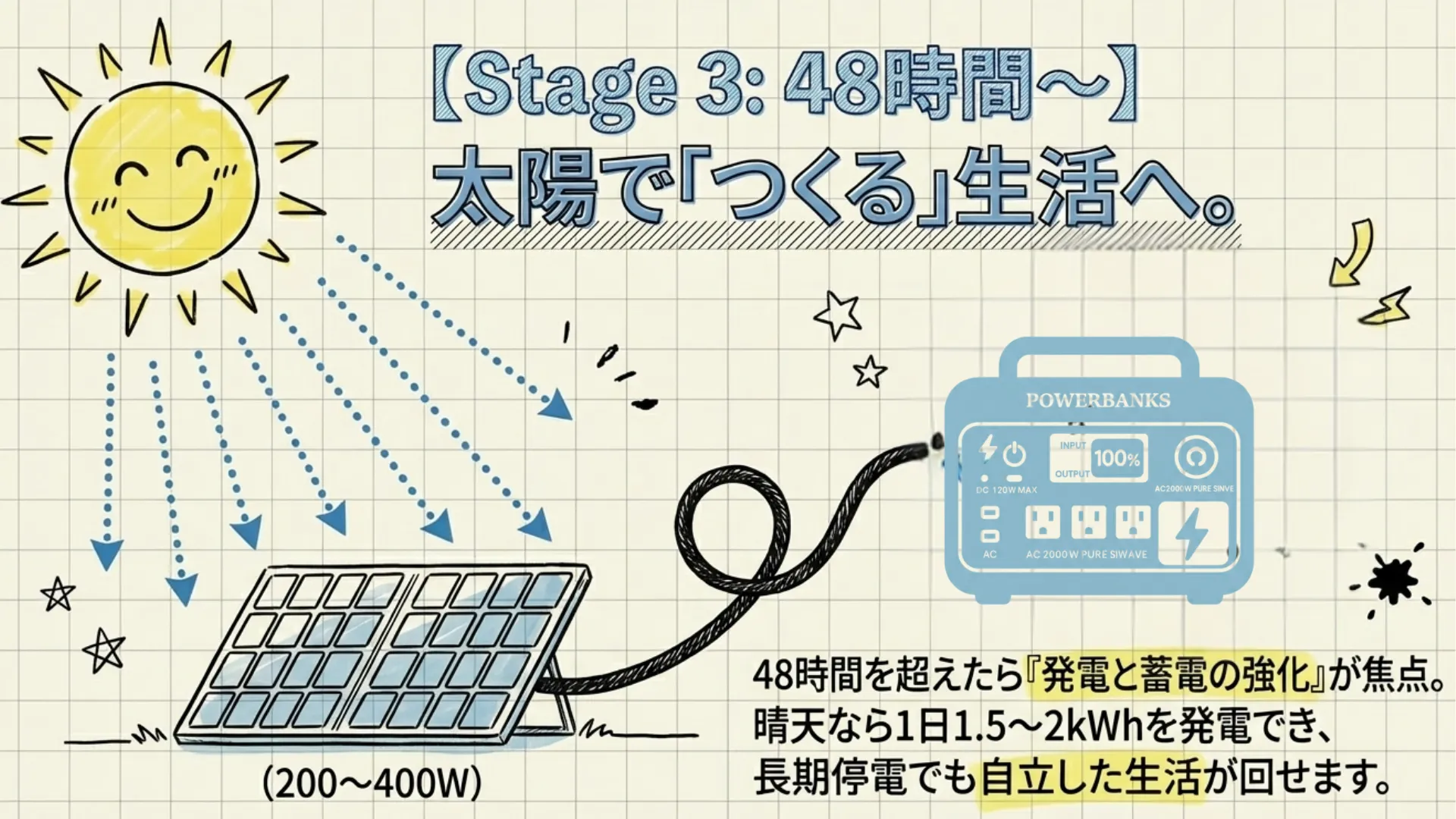 ポータブル電源とソーラーパネルでエネルギー自給