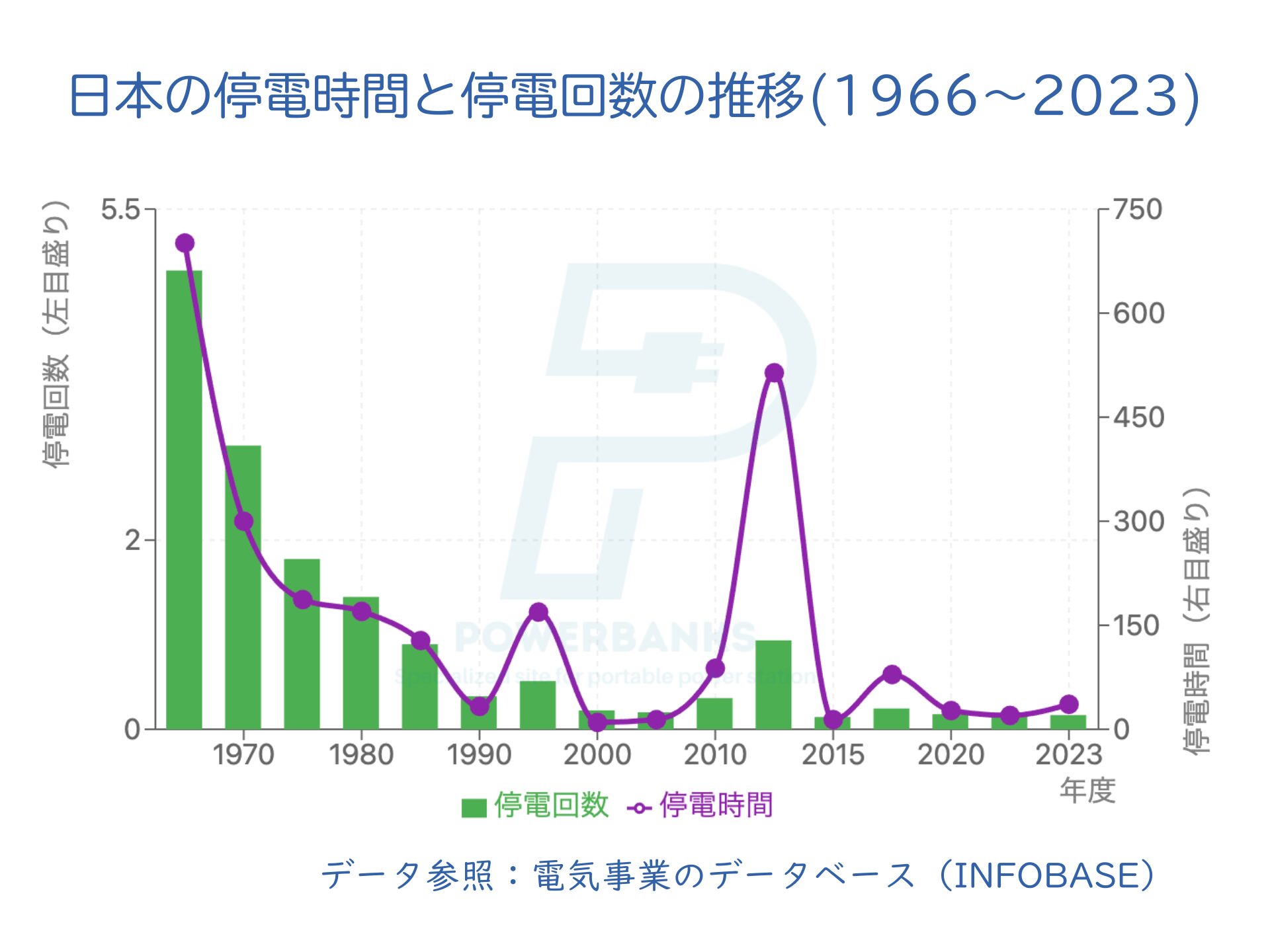 日本の停電時間と停電回数の推移(1966〜2023)