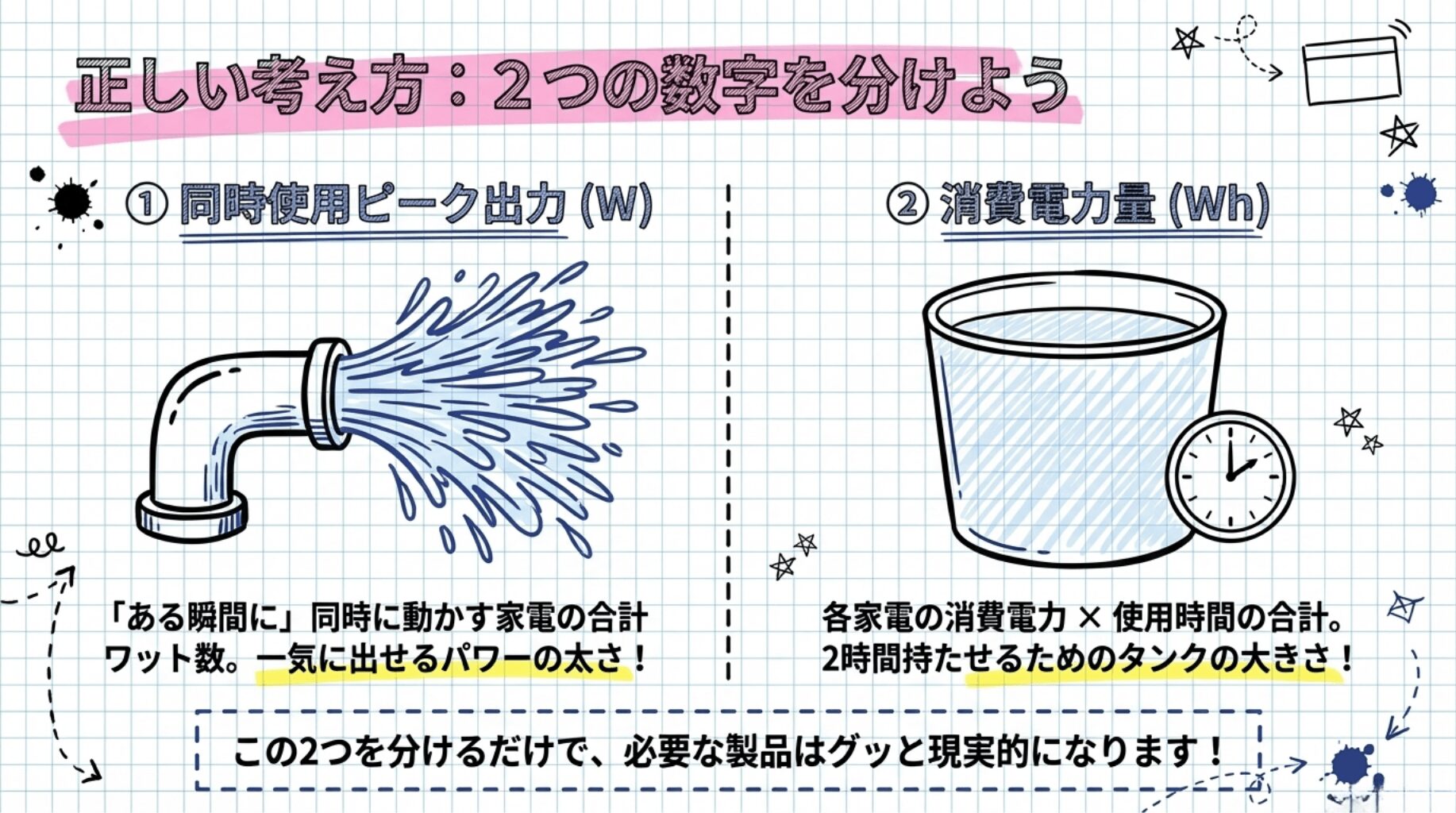 正しい考え方:「同時使用ピーク」と「消費電力量」を分ける