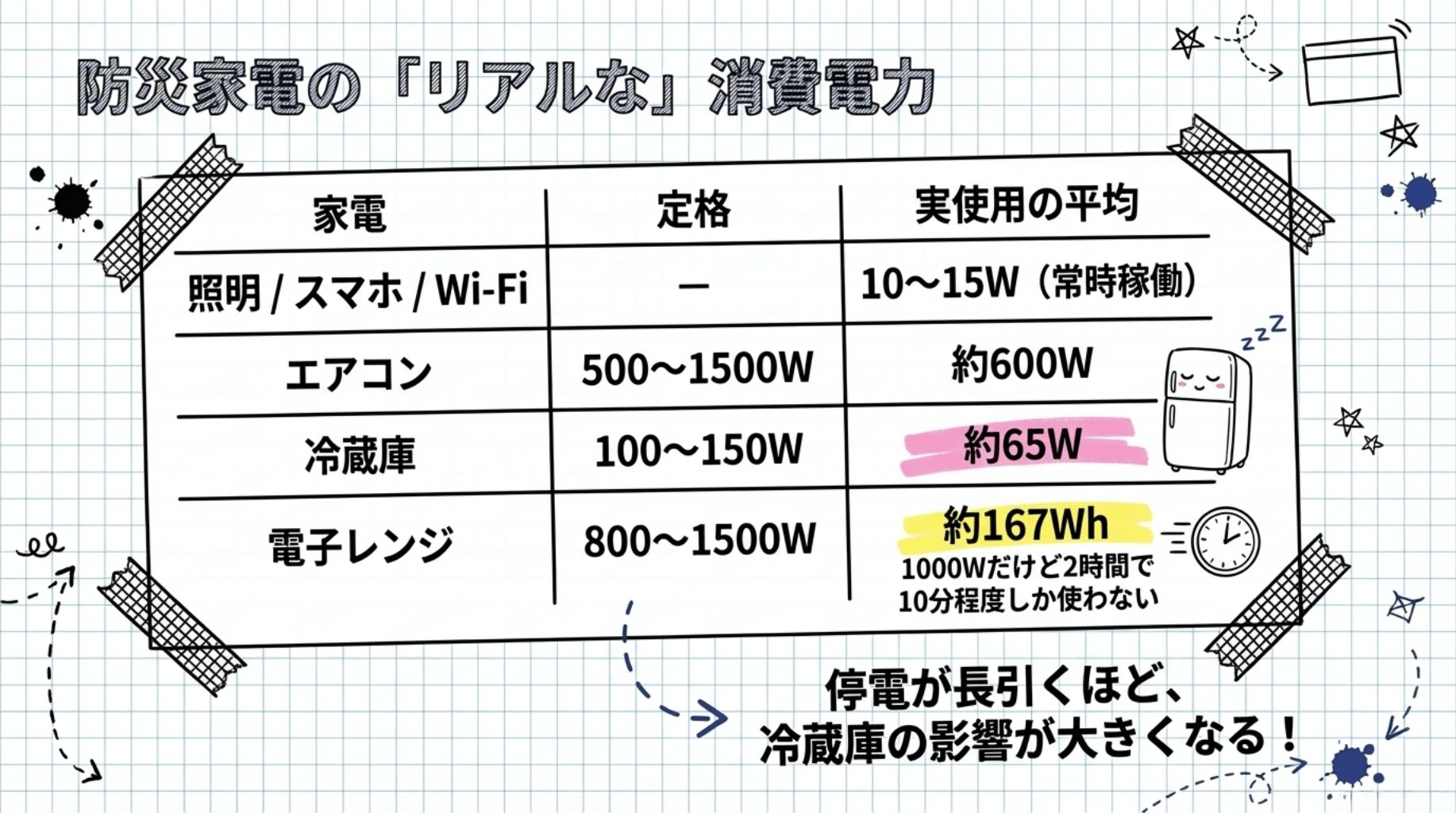 防災時の家電、実際の消費電力はいくらか