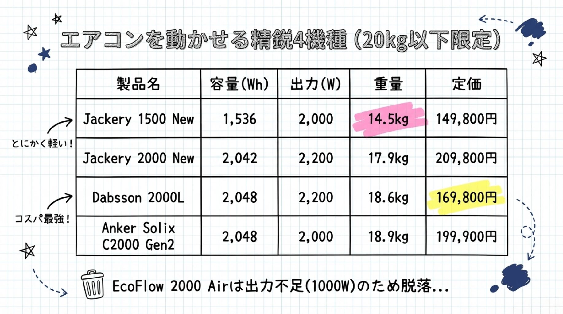 傾向③:エアコン対応機は13台。実用的な選択肢はさらに絞られる