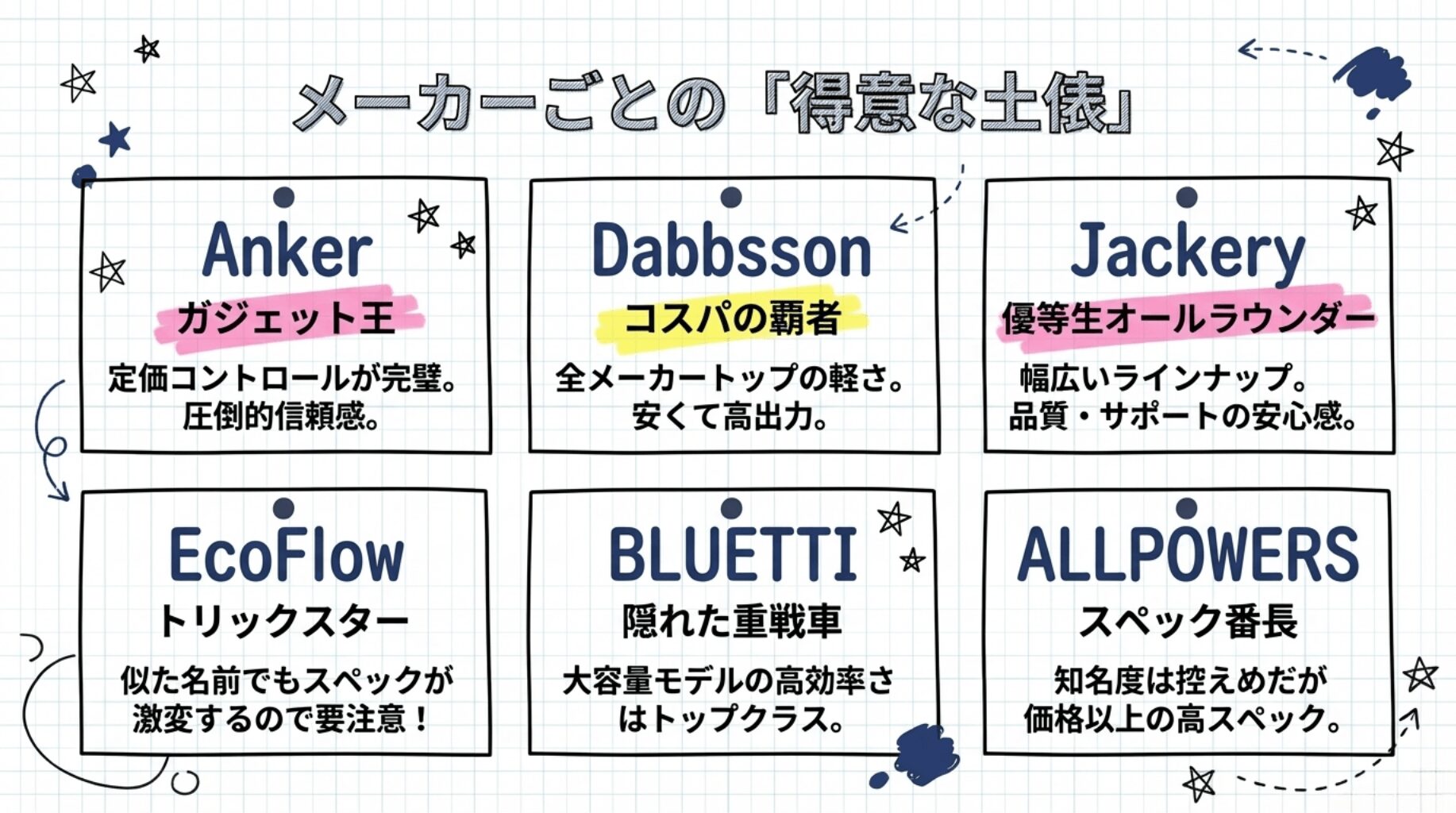 ポータブル電源メーカーごとに「得意な土俵」が違う