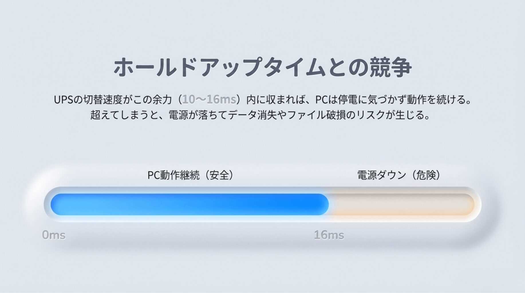 UPS給電方式は3種類ある