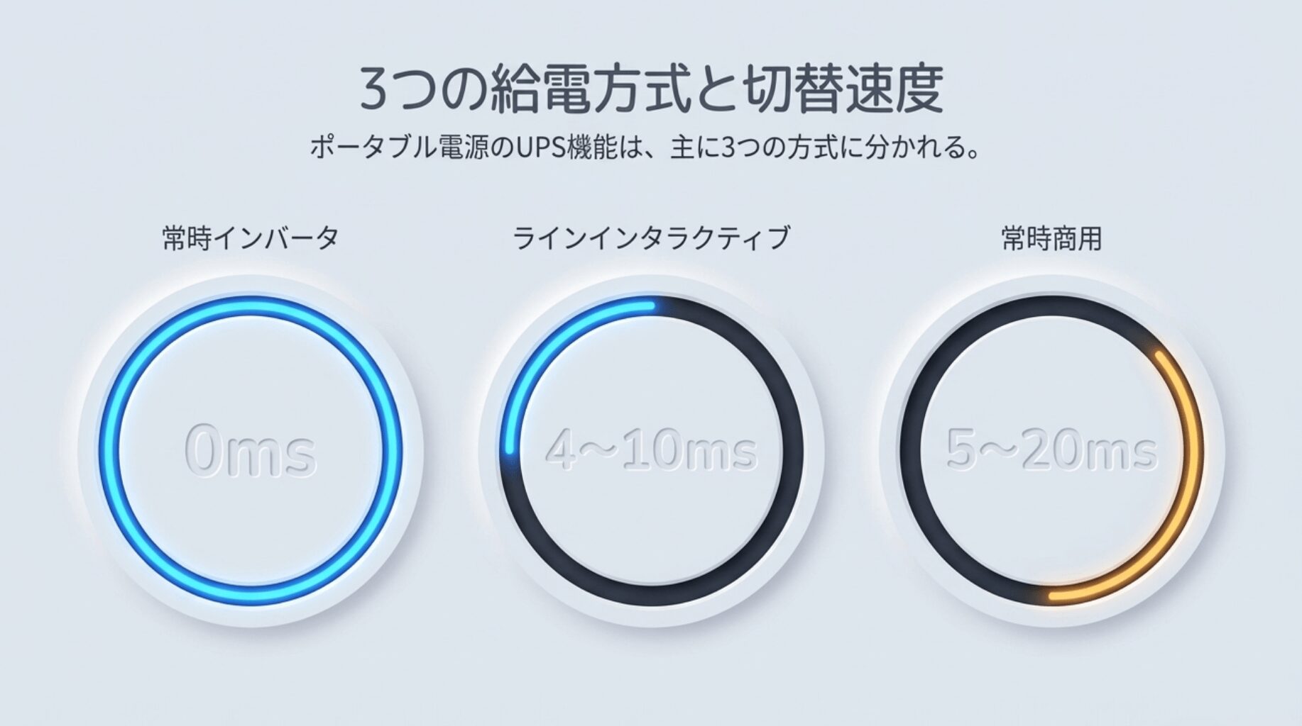 ポータブル電源のUPS給電方式は3種類ある
