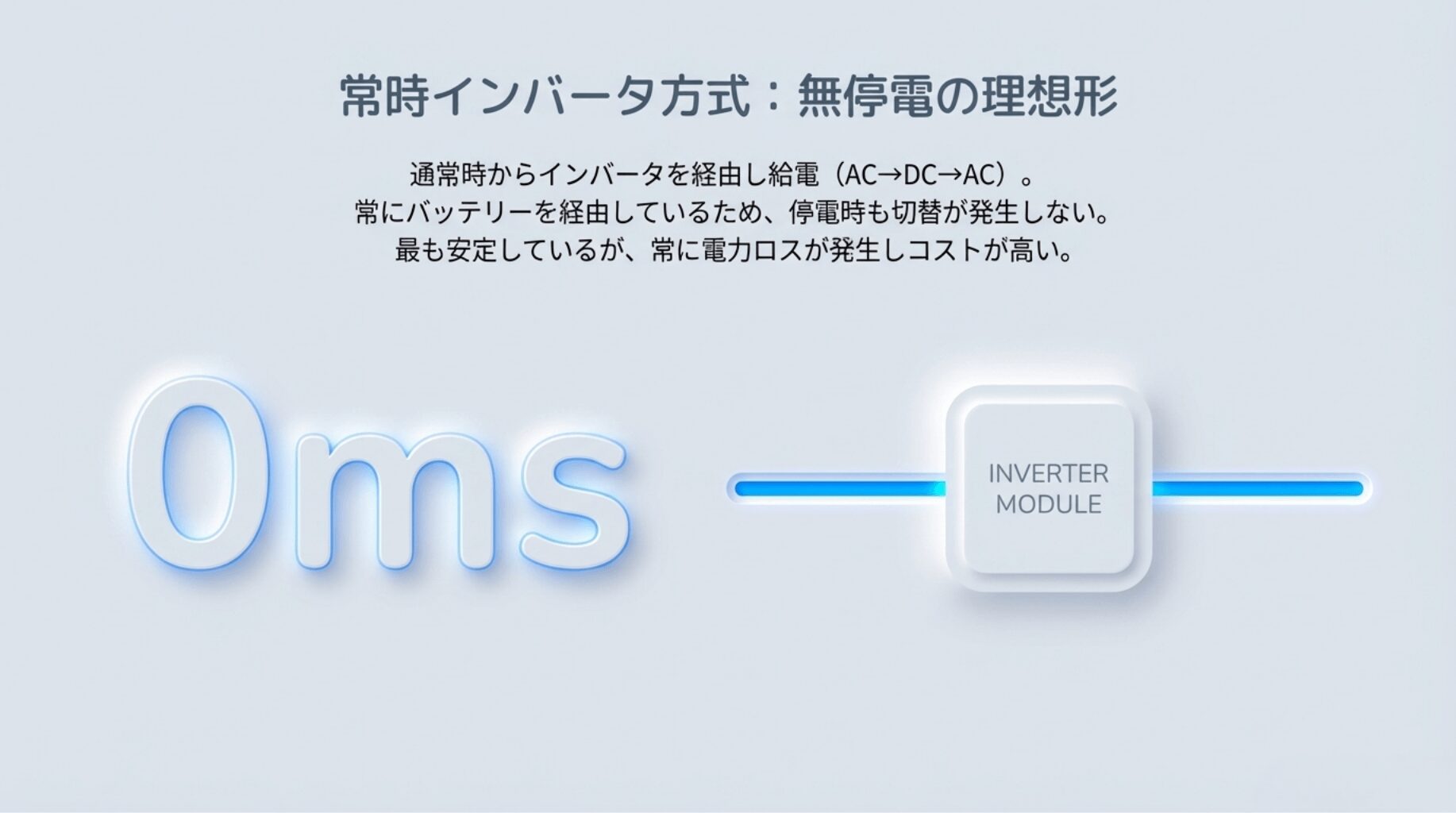 常時インバータ方式