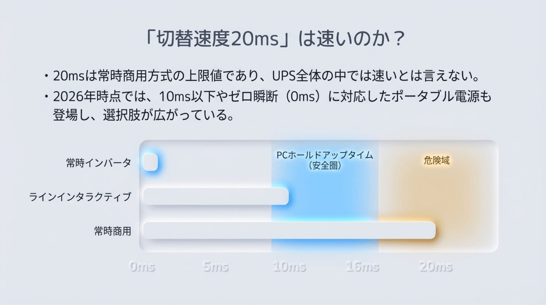 「ups 20ms」は速い？遅い？