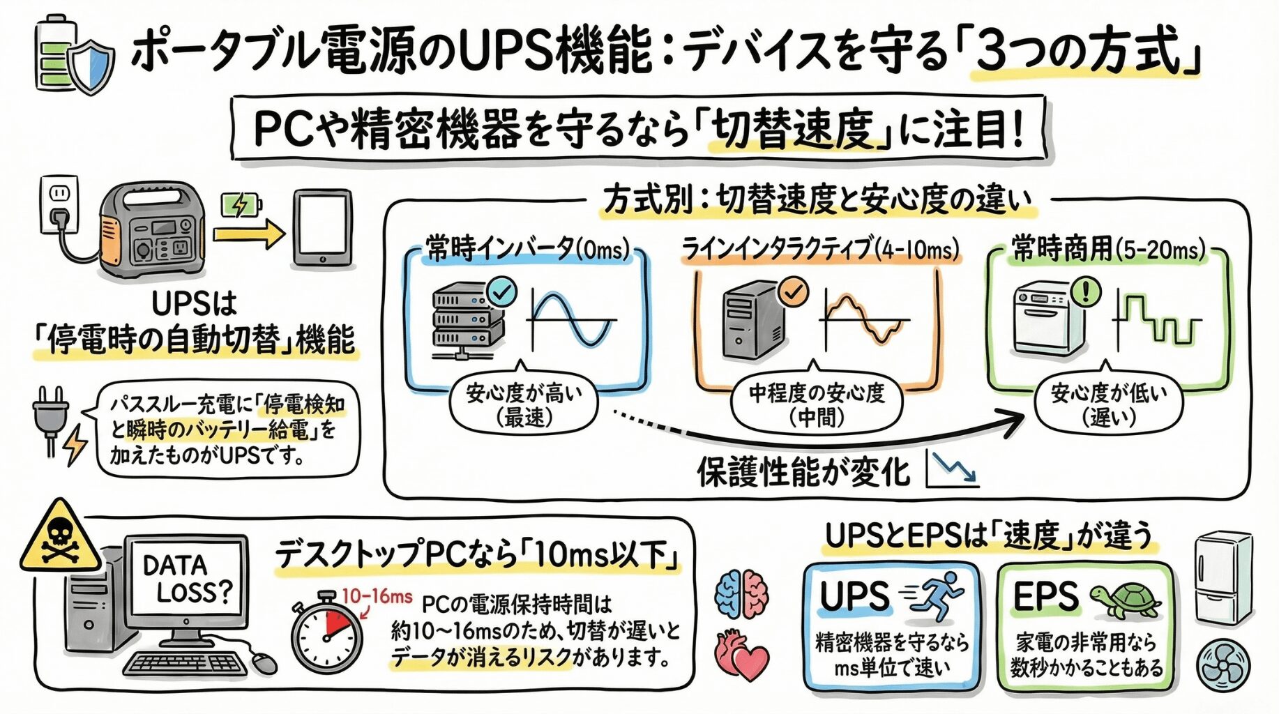 ポータブル電源のUPS機能とは？3つの給電方式と切替速度の違いを解説